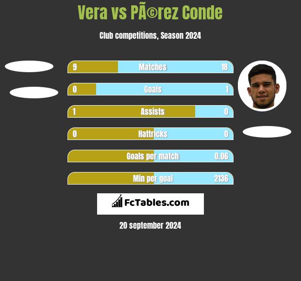 Vera vs PÃ©rez Conde h2h player stats