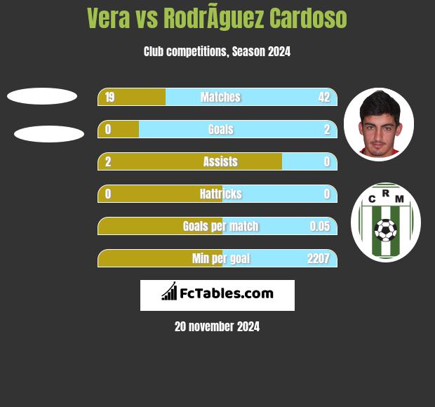 Vera vs RodrÃ­guez Cardoso h2h player stats