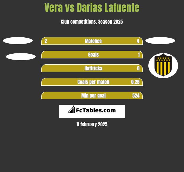 Vera vs Darias Lafuente h2h player stats