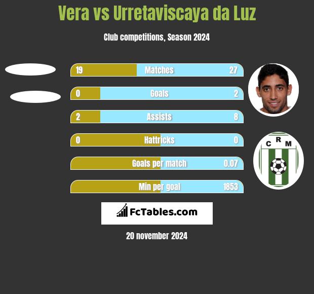 Vera vs Urretaviscaya da Luz h2h player stats