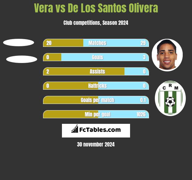 Vera vs De Los Santos Olivera h2h player stats