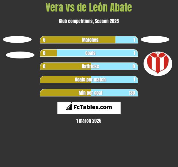 Vera vs de León Abate h2h player stats