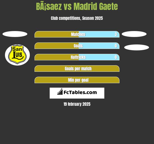 BÃ¡saez vs Madrid Gaete h2h player stats