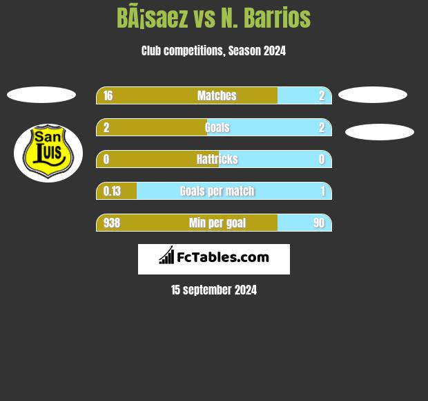 BÃ¡saez vs N. Barrios h2h player stats