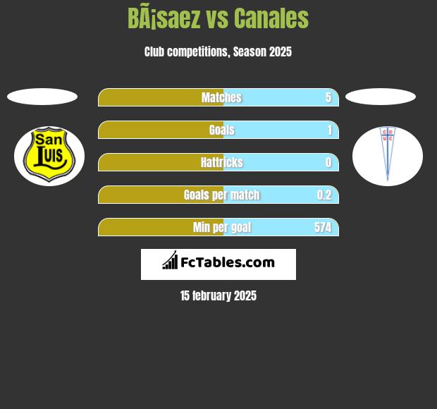 BÃ¡saez vs Canales h2h player stats