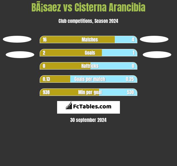 BÃ¡saez vs Cisterna Arancibia h2h player stats