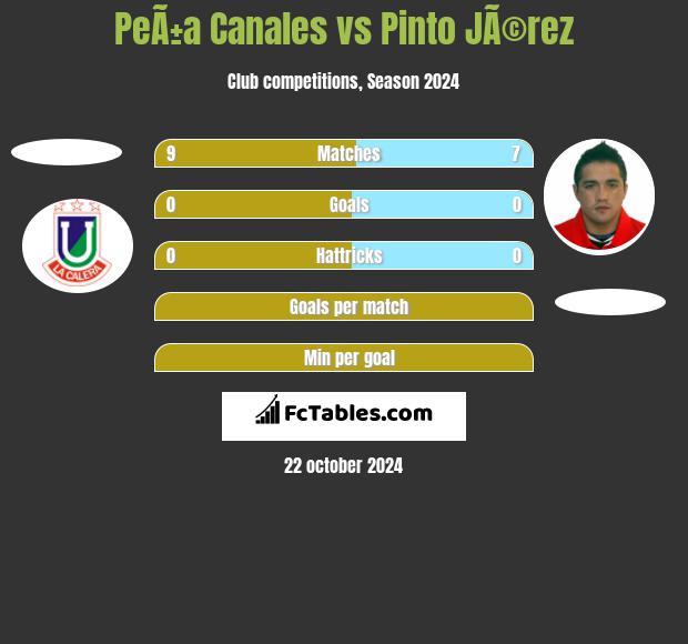 PeÃ±a Canales vs Pinto JÃ©rez h2h player stats