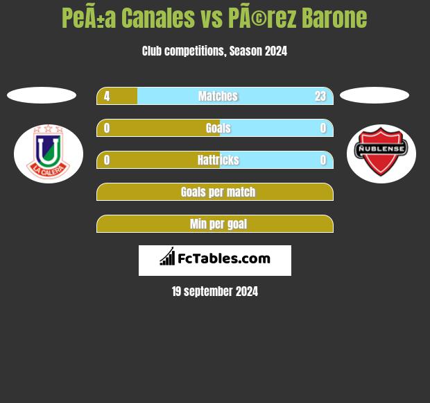 PeÃ±a Canales vs PÃ©rez Barone h2h player stats