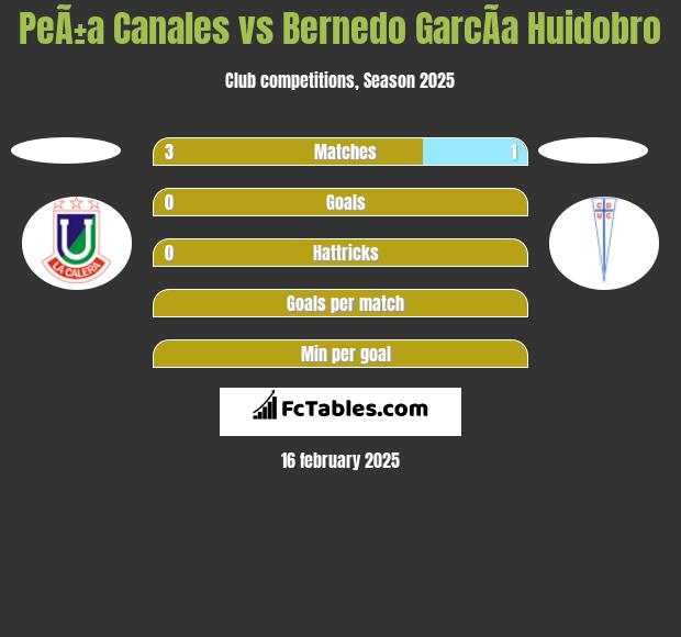 PeÃ±a Canales vs Bernedo GarcÃ­a Huidobro h2h player stats