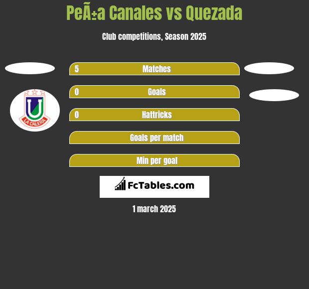 PeÃ±a Canales vs Quezada h2h player stats