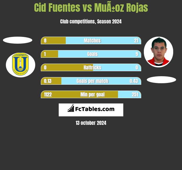 Cid Fuentes vs MuÃ±oz Rojas h2h player stats