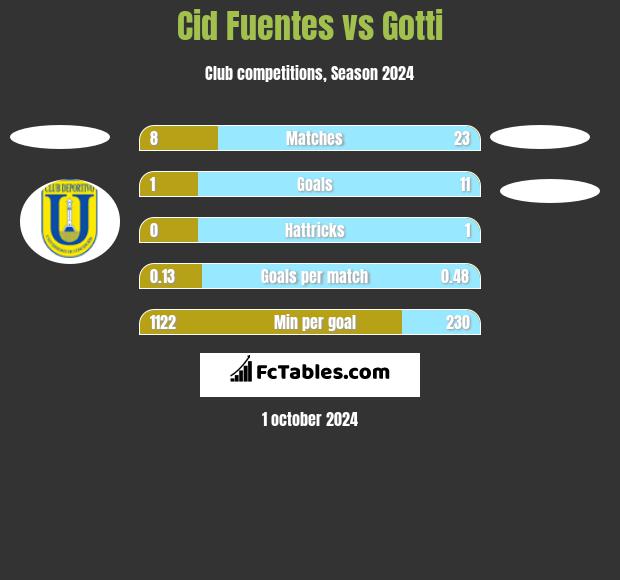 Cid Fuentes vs Gotti h2h player stats