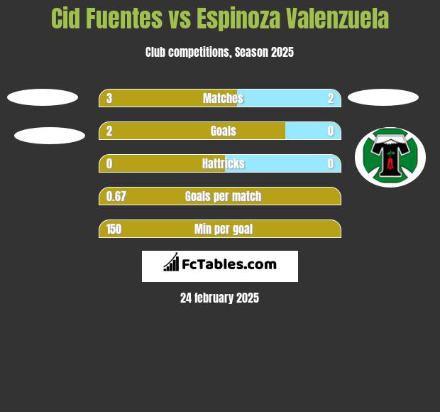 Cid Fuentes vs Espinoza Valenzuela h2h player stats