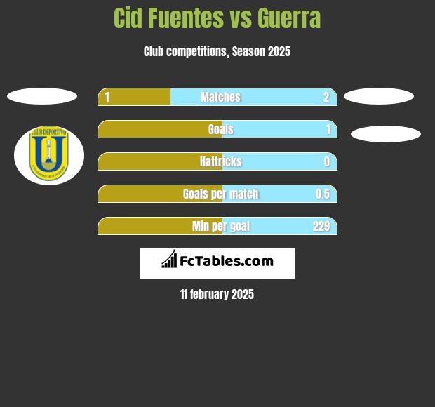 Cid Fuentes vs Guerra h2h player stats