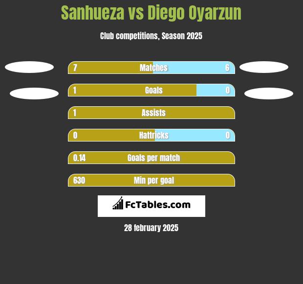 Sanhueza vs Diego Oyarzun h2h player stats