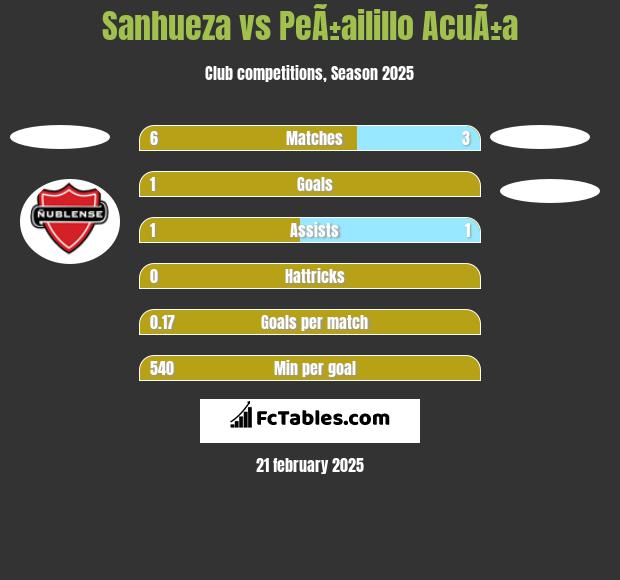 Sanhueza vs PeÃ±ailillo AcuÃ±a h2h player stats