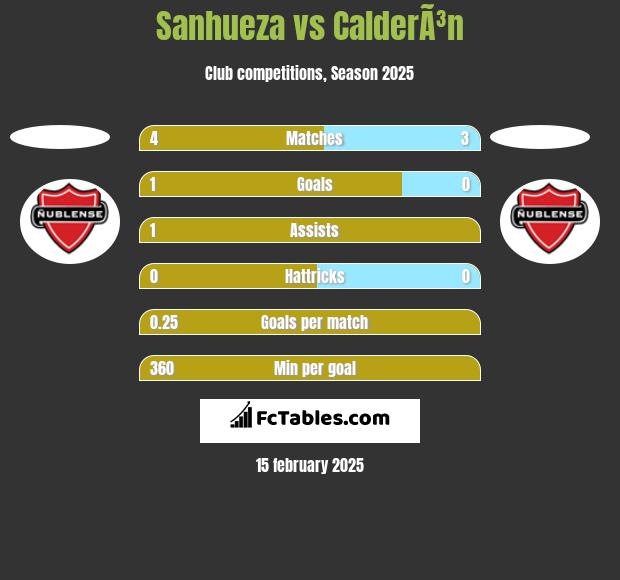 Sanhueza vs CalderÃ³n h2h player stats