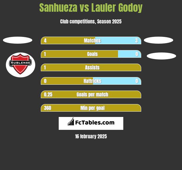 Sanhueza vs Lauler Godoy h2h player stats