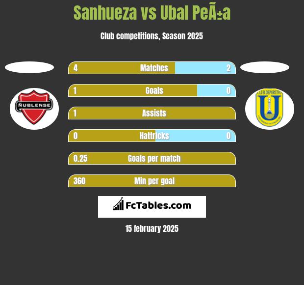 Sanhueza vs Ubal PeÃ±a h2h player stats