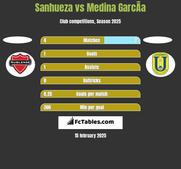 Sanhueza vs Medina GarcÃ­a h2h player stats