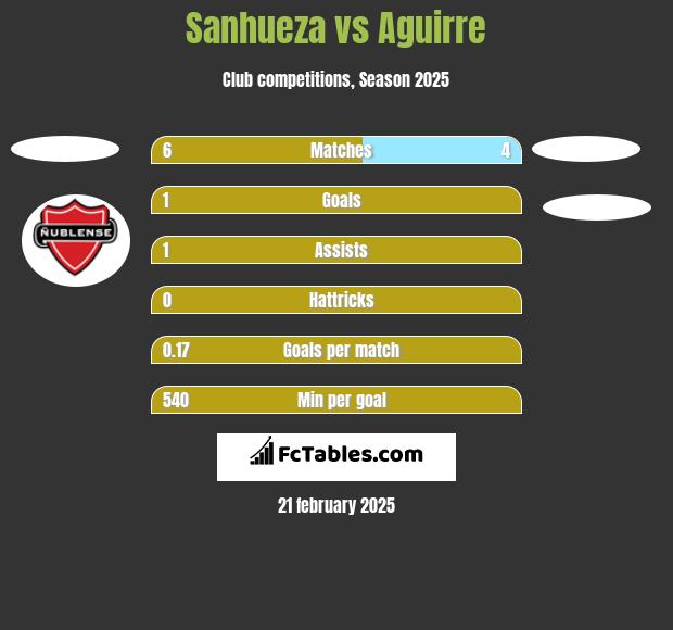 Sanhueza vs Aguirre h2h player stats