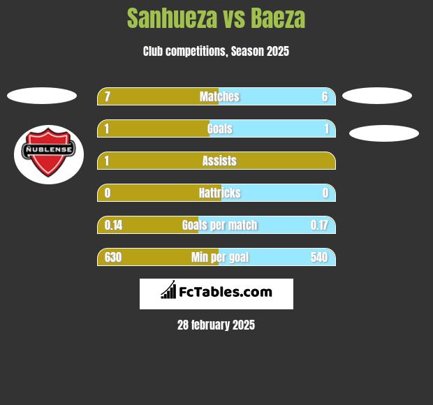 Sanhueza vs Baeza h2h player stats