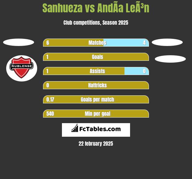 Sanhueza vs AndÃ­a LeÃ³n h2h player stats