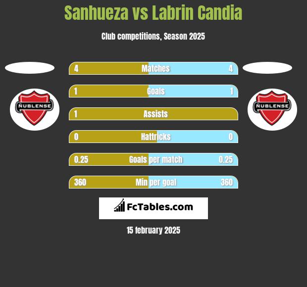 Sanhueza vs Labrin Candia h2h player stats