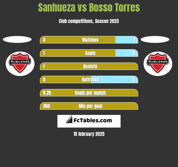 Sanhueza vs Bosso Torres h2h player stats