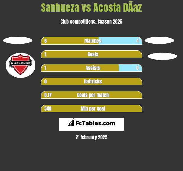 Sanhueza vs Acosta DÃ­az h2h player stats