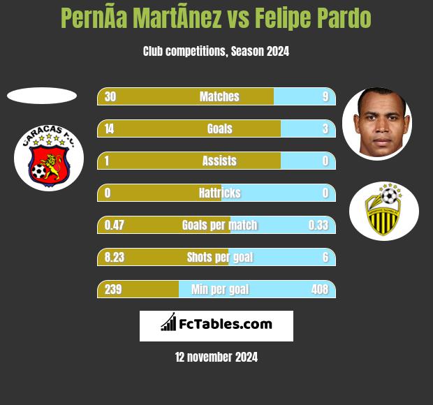 PernÃ­a MartÃ­nez vs Felipe Pardo h2h player stats