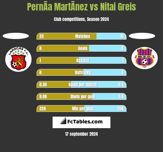 PernÃ­a MartÃ­nez vs Nitai Greis h2h player stats