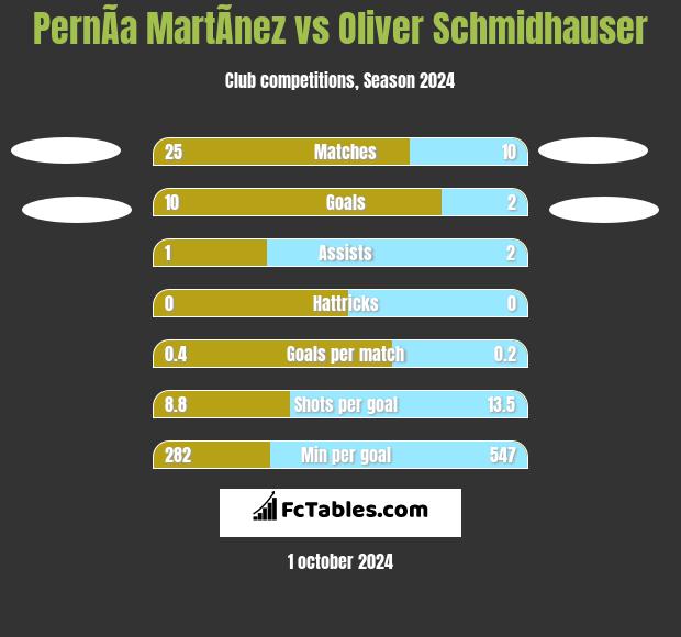 PernÃ­a MartÃ­nez vs Oliver Schmidhauser h2h player stats