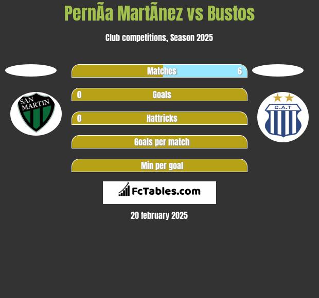 PernÃ­a MartÃ­nez vs Bustos h2h player stats