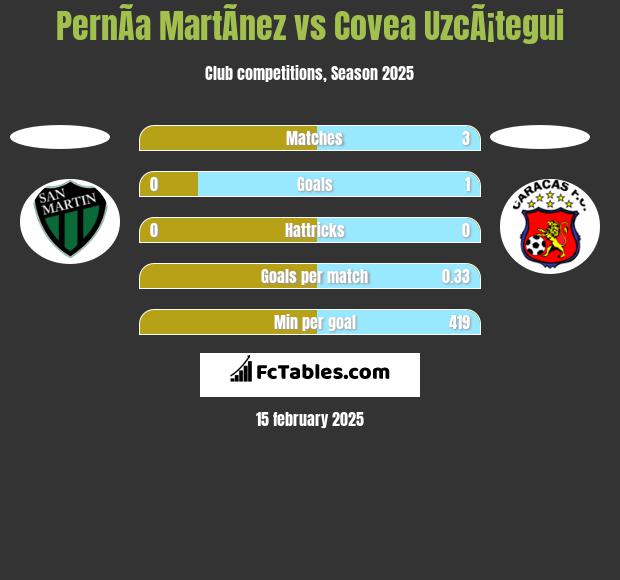 PernÃ­a MartÃ­nez vs Covea UzcÃ¡tegui h2h player stats