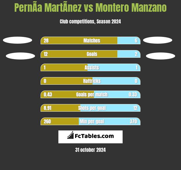 PernÃ­a MartÃ­nez vs Montero Manzano h2h player stats