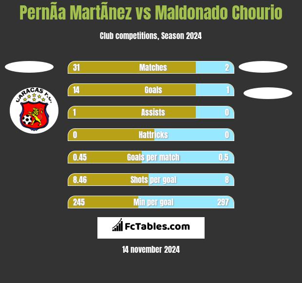 PernÃ­a MartÃ­nez vs Maldonado Chourio h2h player stats