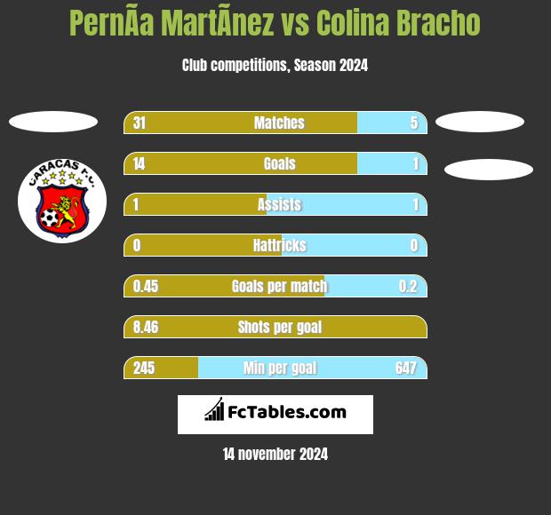 PernÃ­a MartÃ­nez vs Colina Bracho h2h player stats