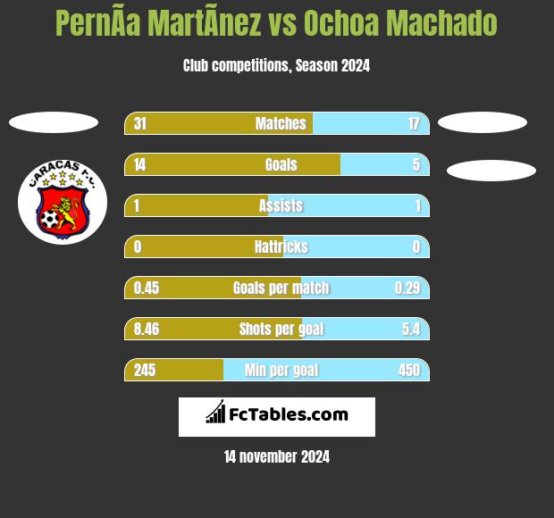 PernÃ­a MartÃ­nez vs Ochoa Machado h2h player stats