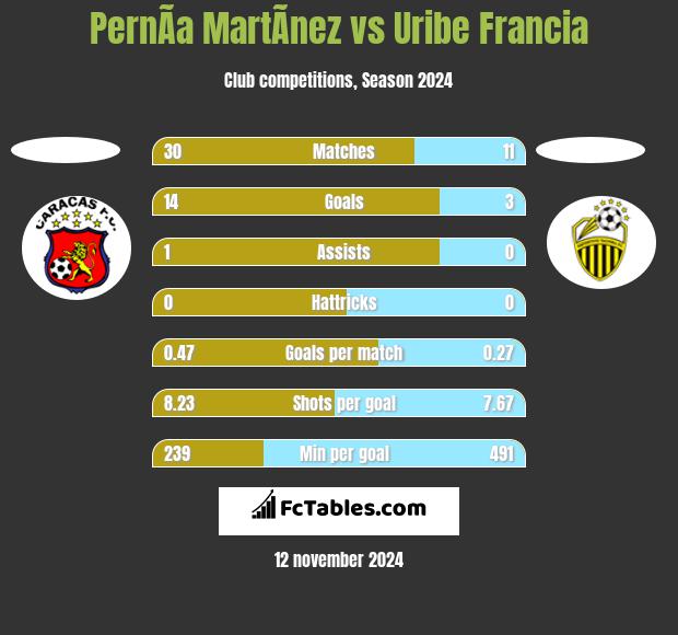 PernÃ­a MartÃ­nez vs Uribe Francia h2h player stats