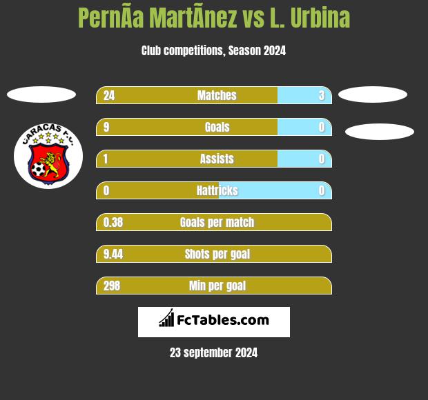 PernÃ­a MartÃ­nez vs L. Urbina h2h player stats