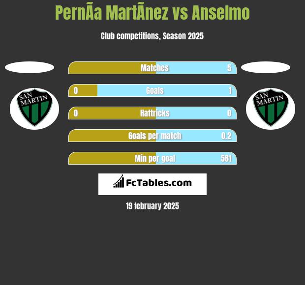 PernÃ­a MartÃ­nez vs Anselmo h2h player stats