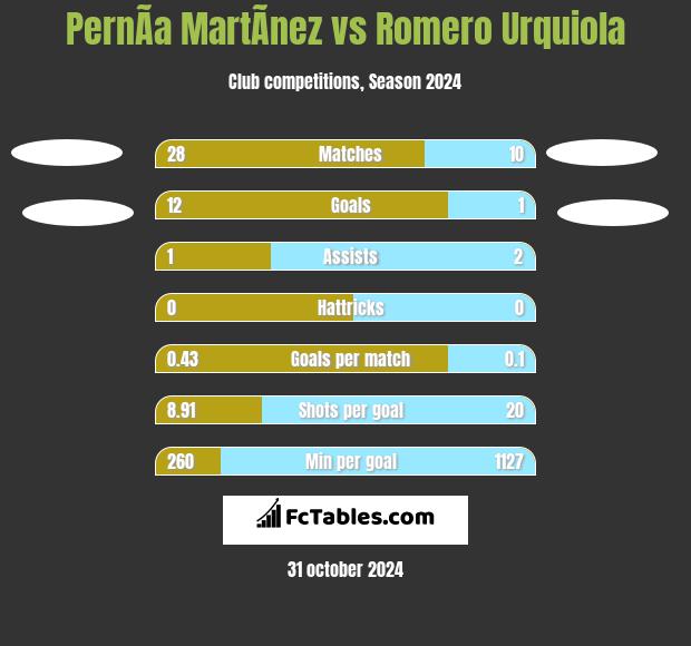 PernÃ­a MartÃ­nez vs Romero Urquiola h2h player stats