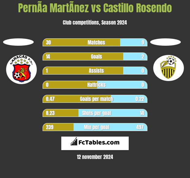 PernÃ­a MartÃ­nez vs Castillo Rosendo h2h player stats