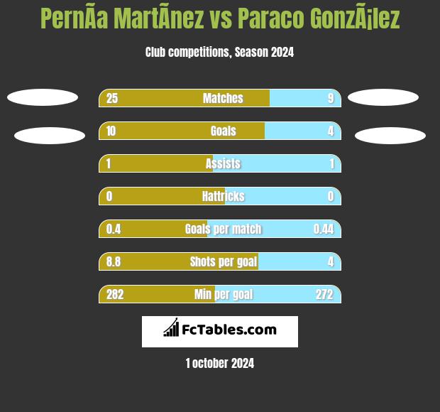 PernÃ­a MartÃ­nez vs Paraco GonzÃ¡lez h2h player stats