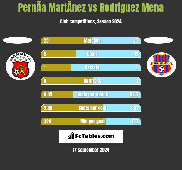 PernÃ­a MartÃ­nez vs Rodríguez Mena h2h player stats