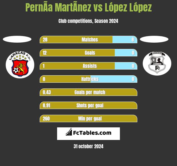 PernÃ­a MartÃ­nez vs López López h2h player stats