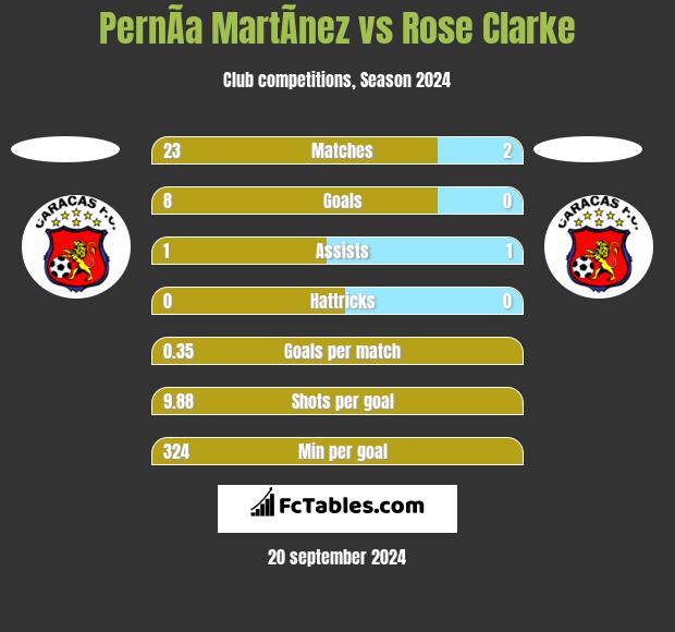 PernÃ­a MartÃ­nez vs Rose Clarke h2h player stats