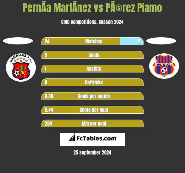 PernÃ­a MartÃ­nez vs PÃ©rez Piamo h2h player stats