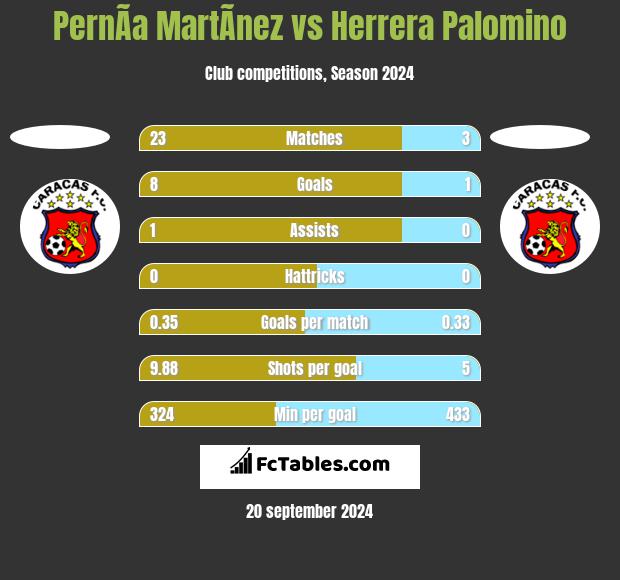 PernÃ­a MartÃ­nez vs Herrera Palomino h2h player stats